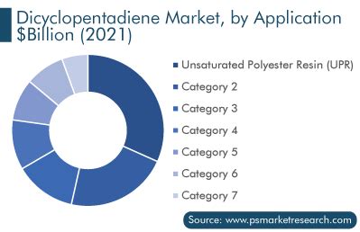 dicyclopentadiene market by application|Dicyclopentadiene Market Size & Growth Forecast Report 2030.